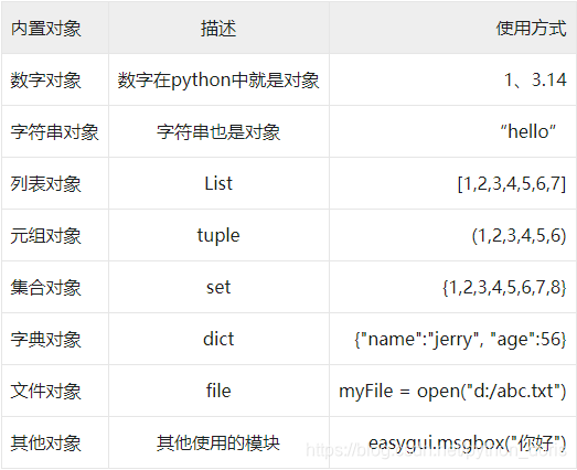 内置对象	描述	使用方式数字对象	数字在python中就是对象	1、3.14字符串对象	字符串也是对象	“hello”列表对象	List	[1,2,3,4,5,6,7]元组对象	tuple	(1,2,3,4,5,6)集合对象	set	{1,2,3,4,5,6,7,8}字典对象	dict	{"name":"jerry", "age":56}文件对象	file	myFile = open("d:/abc.txt")其他对象	其他使用的模块	easygui.msgbox("你好")
