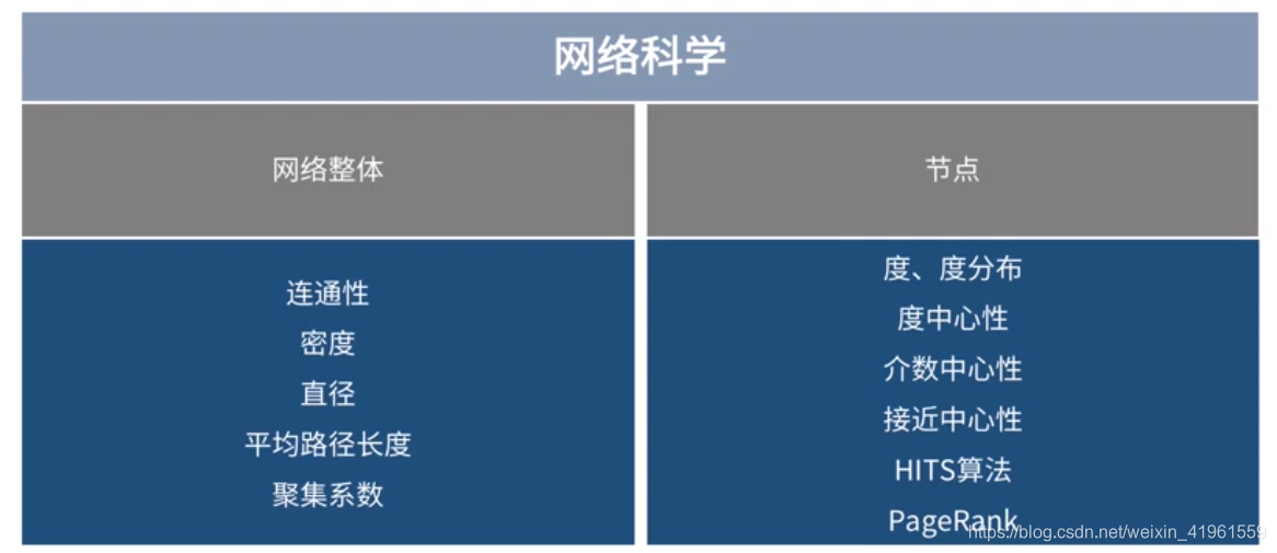 网络基本概念与特征向量