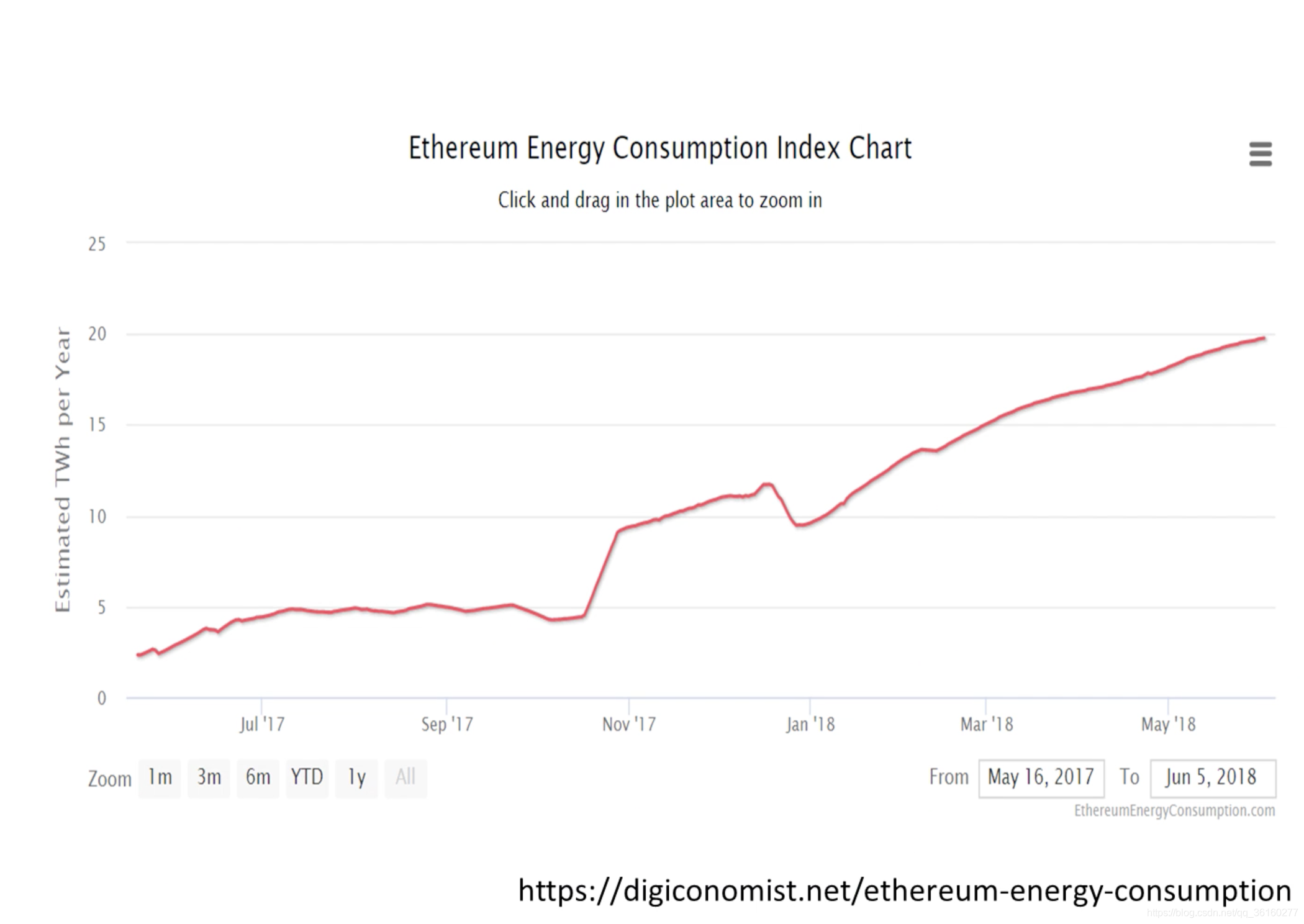 21 以太坊权益证明_单位比特流量的能耗曲线-CSDN博客
