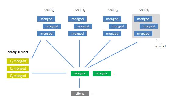 MongoDB单机, 主从, 分布式部署