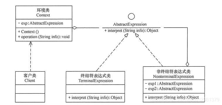 解释器模式的结构图