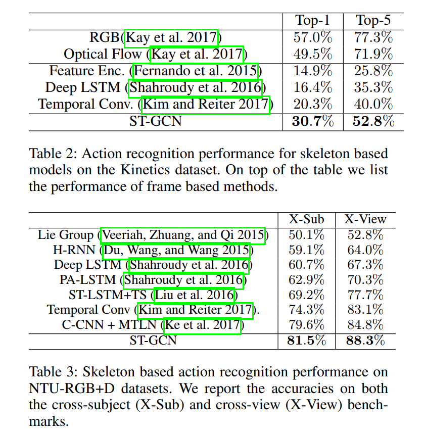 【论文笔记】Spatial Temporal Graph Convolutional Networks for Skeleton-Based ...