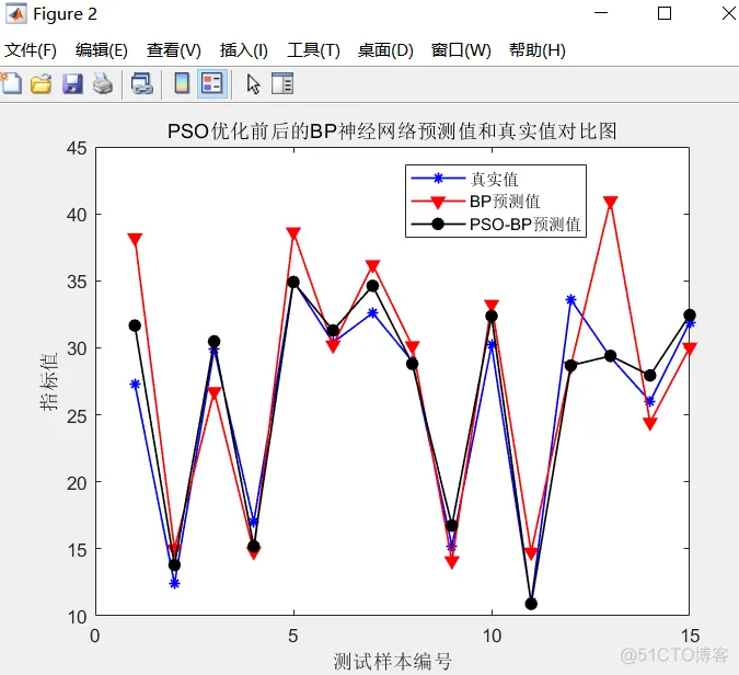 【BP预测】基于粒子群算法优化BP神经网络实现数据预测matlab源码_matlab_14