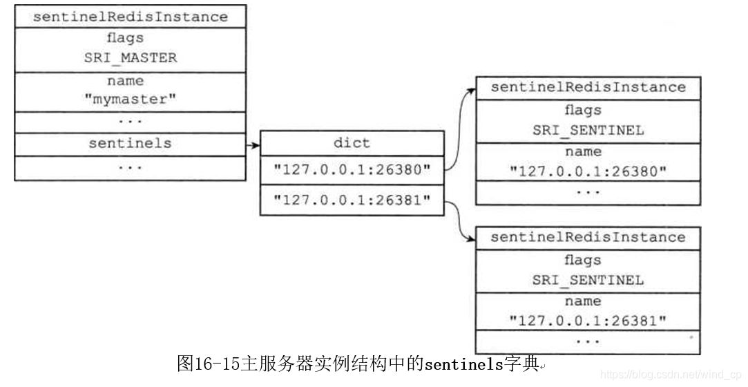Redis Sentinel 高可用机制-CSDN博客