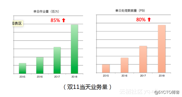首次公开！单日600PB的计算力--阿里巴巴EB级大数据平台的进击