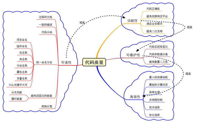 如何提高代码质量 - dinstone - dinstone的IT农场