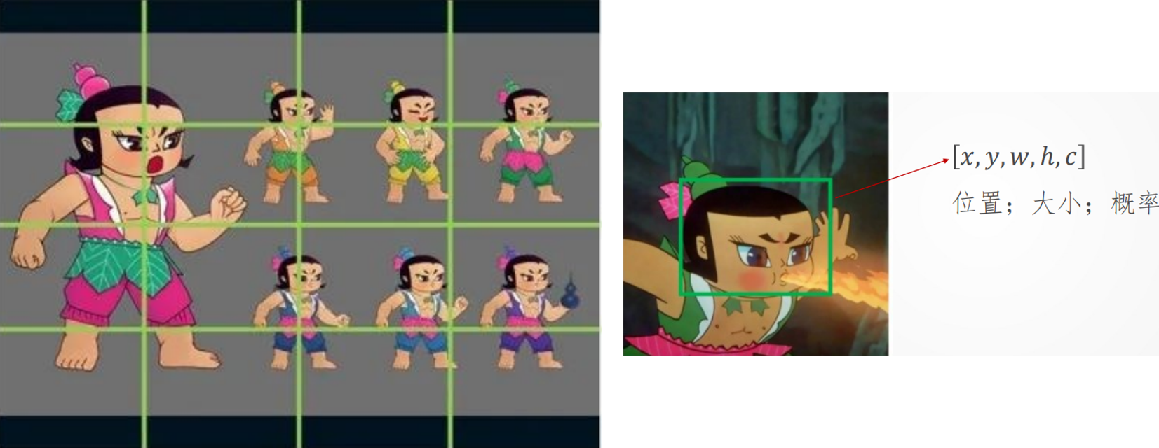 区域划分及目标预测