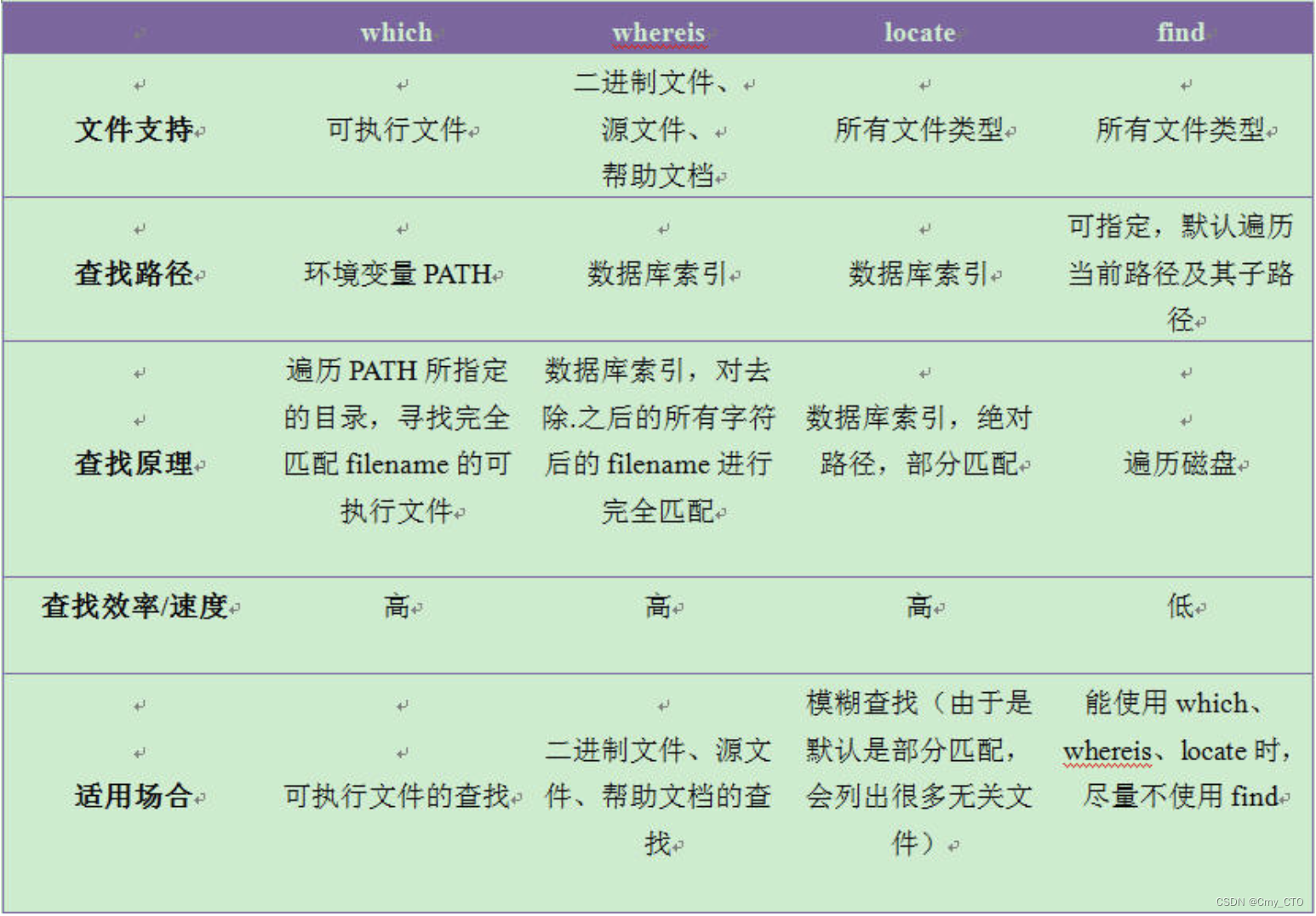 Linux 搜索（find, locate, which, Whereis, grep ）命令