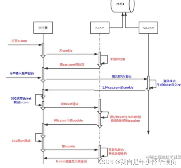 Spring Cas Spring实现CAS登录_spring cas-CSDN博客