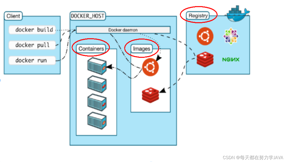 Docker基础_docker要和硬件绑定吗-CSDN博客
