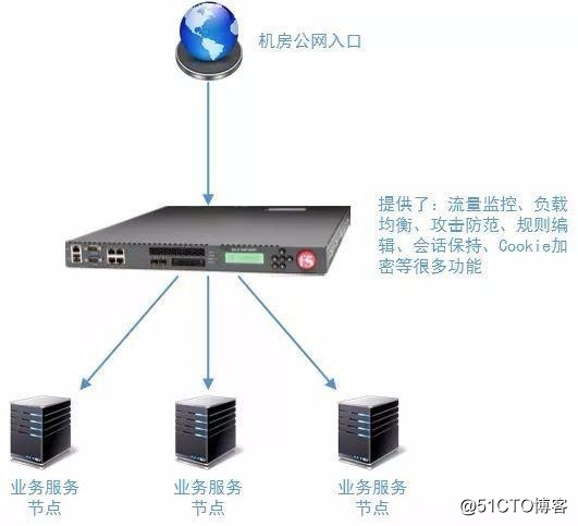 架构设计：负载均衡层设计方案之负载均衡技术总结篇