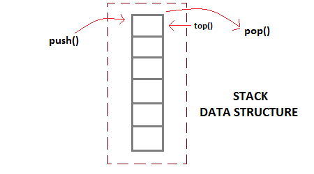 Stack Data Structure