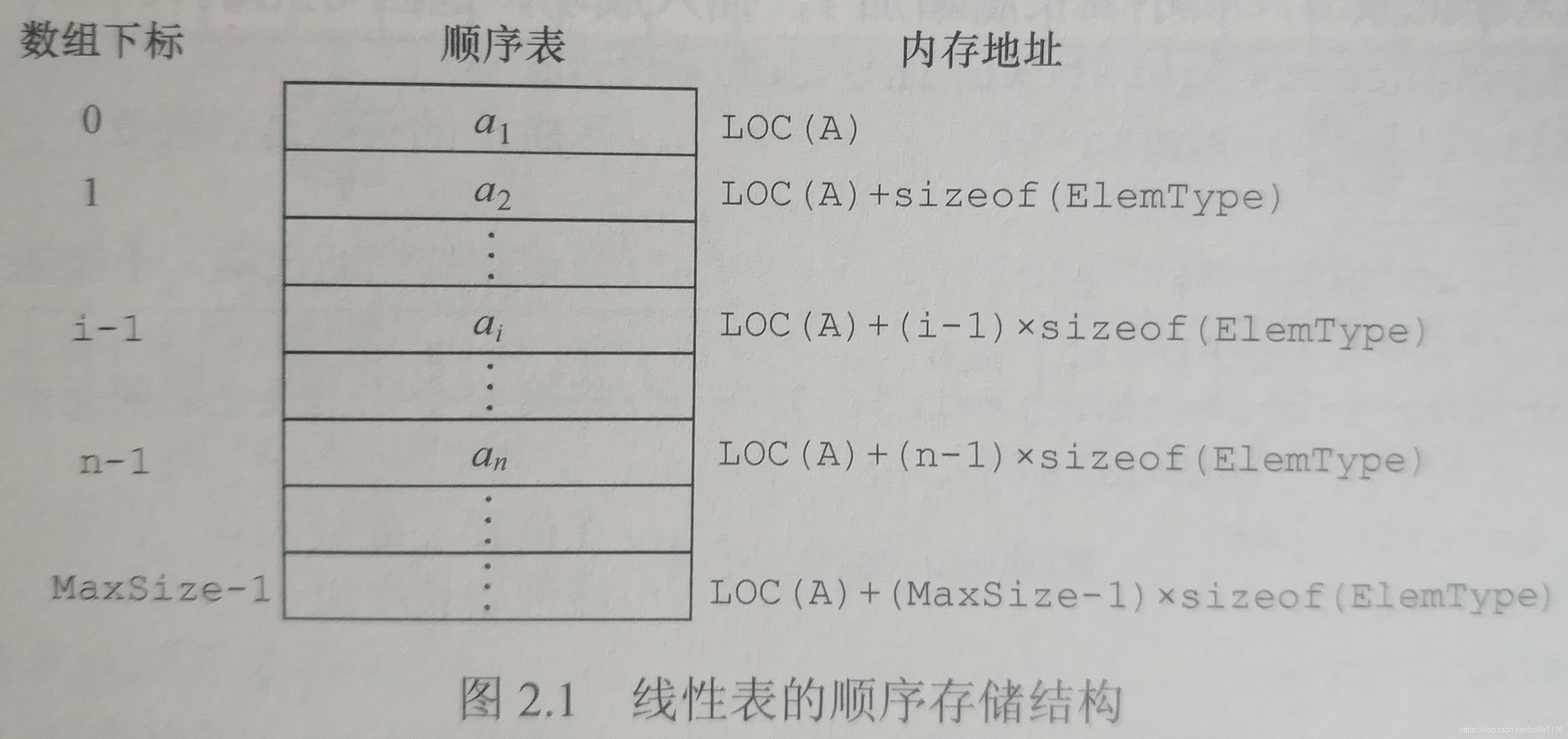 线性表的顺序存储结构