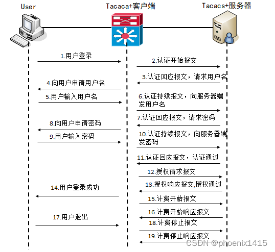 TACACS+实验(设备管理)