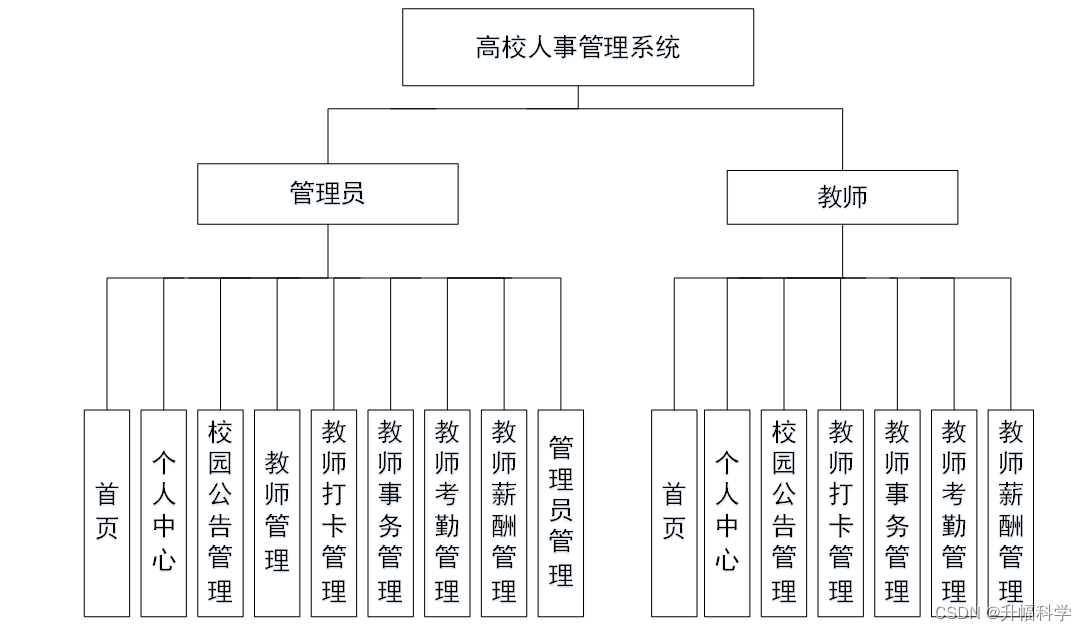 本高校人事管理系统结构图如图3-2所示.图3-2