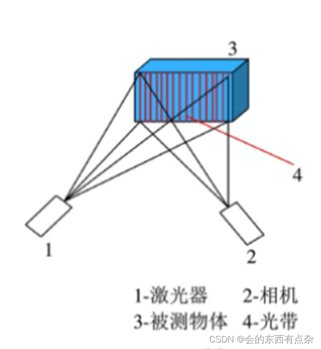 3D视觉-结构光测量-多线结构光测量-CSDN博客