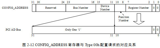 2.4 <wbr>PCI总线的配置
