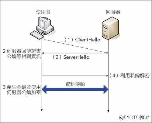 Nginx负载均衡、ssl原理、生产ssl密钥对、Nginx配置ssl