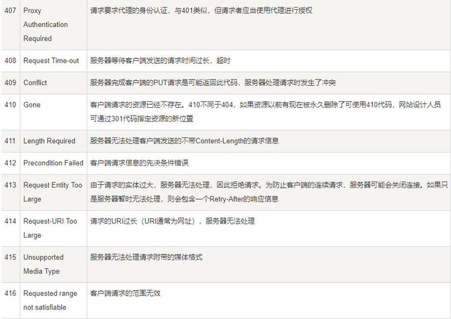 HTTP请求返回状态码详解