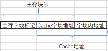 直接映射主存格式