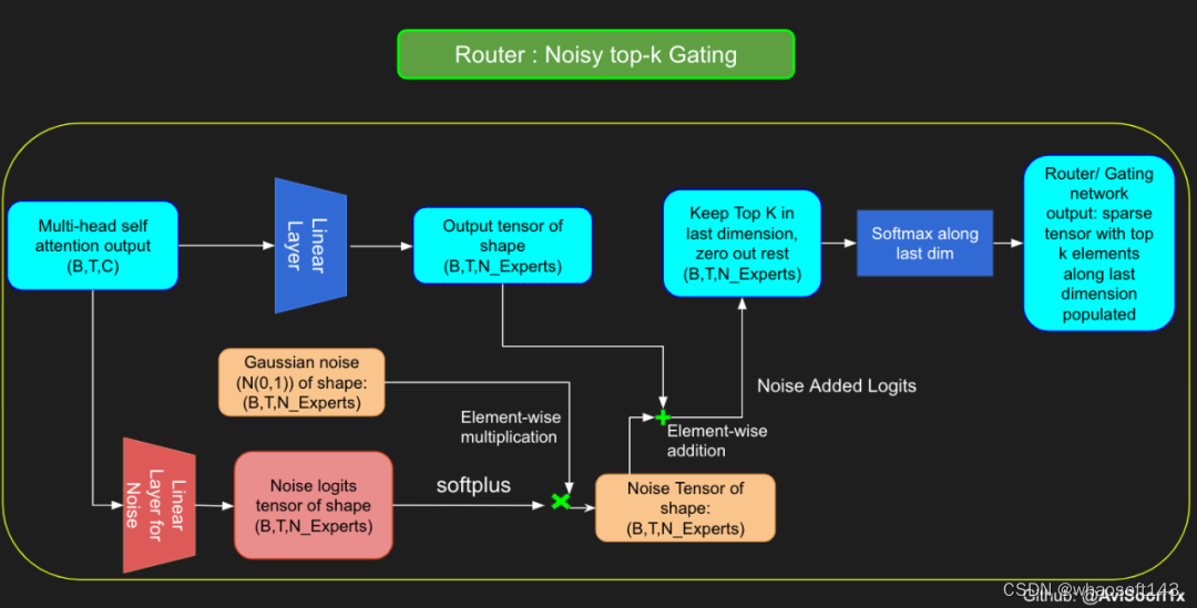 稀疏混合专家架构语言模型（MoE）~自实现_moe实现-CSDN博客