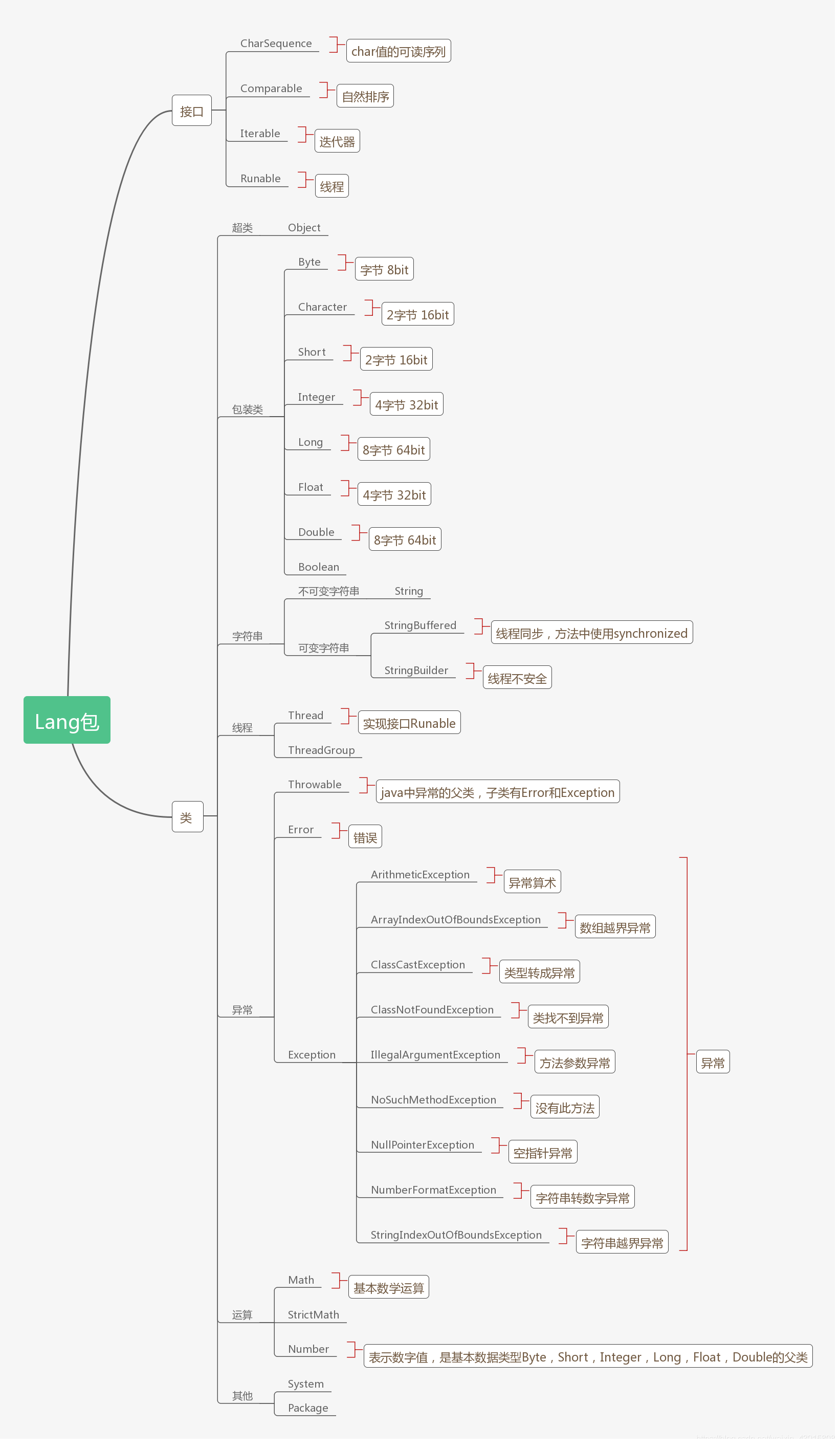 7. lang包介绍 (番队1主要成员介绍)插图 在这里插入图片描述