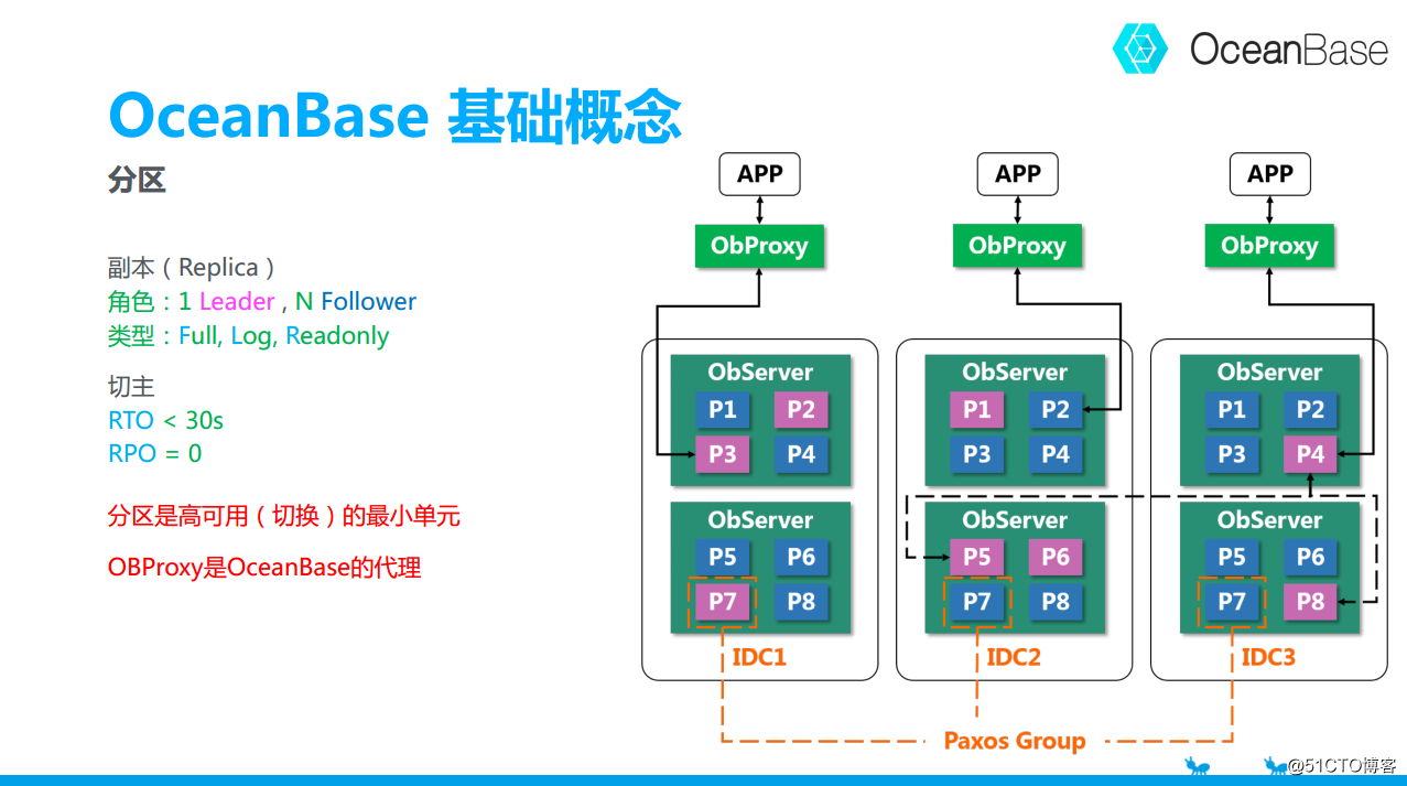 蚂蚁金服庆涛：OceanBase支撑2135亿成交额背后的技术原理