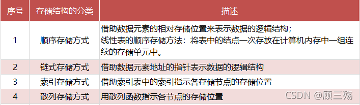 【数据结构导论】第 1 章：概论