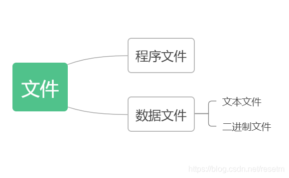 文件的分类