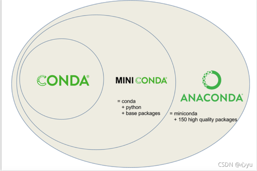 miniconda更加轻便，没有绑定其他东西