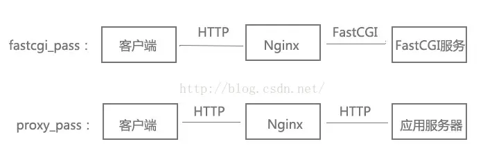 fastcgi_pass和proxy_pass区别