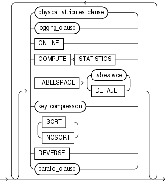 Description of index_attributes.gif follows Description of index_attributes.gif follows