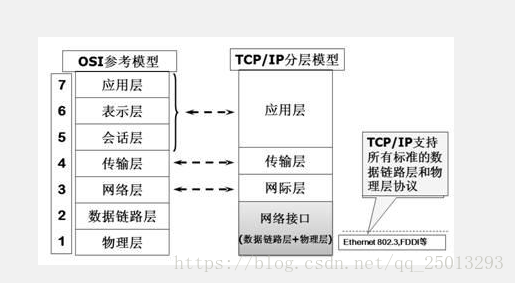 计算机网络体系结构