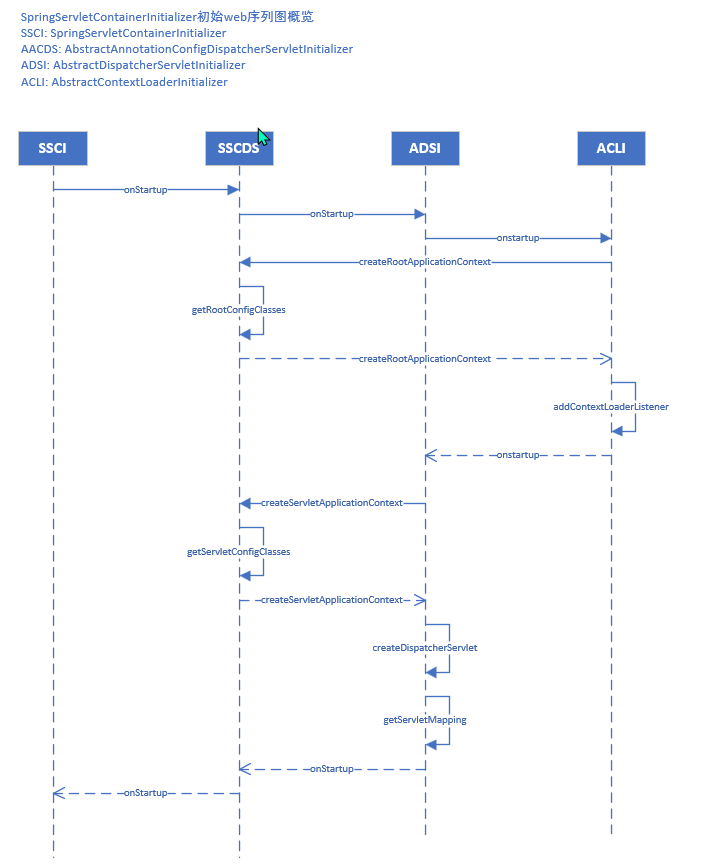 AbstractAnnotationConfigDispatcherServletInitializer执行序列图