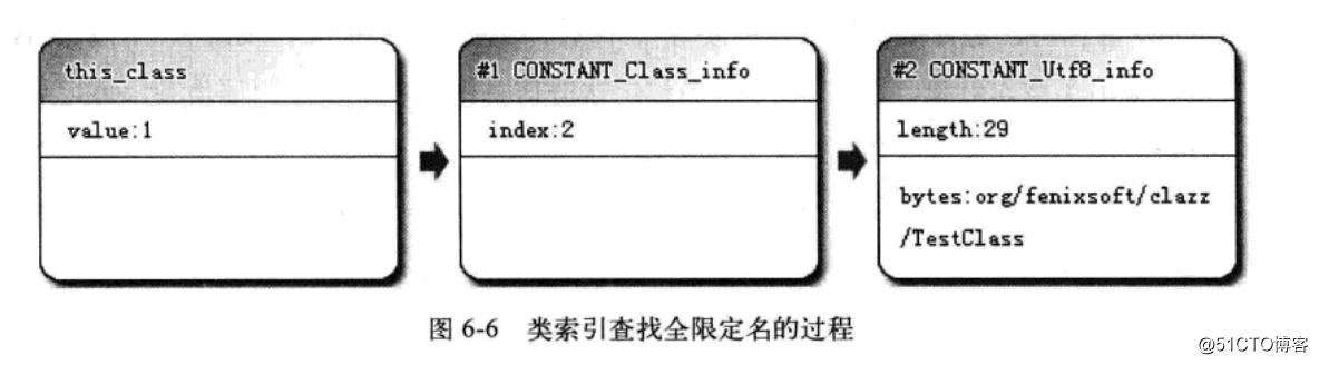 深入JAVA虚拟机之Class文件结构
