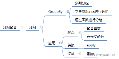 分组聚合