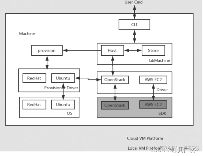 Docker三剑客(三大编排工具):Compose、Machine和Swarm_在实际生产环境中,一个应用往往由许多服务构成,而 docker ...