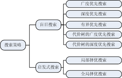 搜索策略