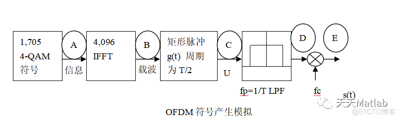 【OFDM通信】基于matlab模拟OFDM通信系统仿真_通信系统