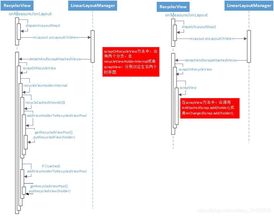 RecyclerView绘制时,缓存回收时序图