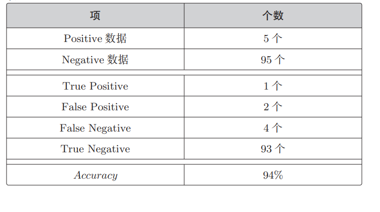 机器学习中的数学原理——精确率与召回率_精确率低 召回率高-CSDN博客