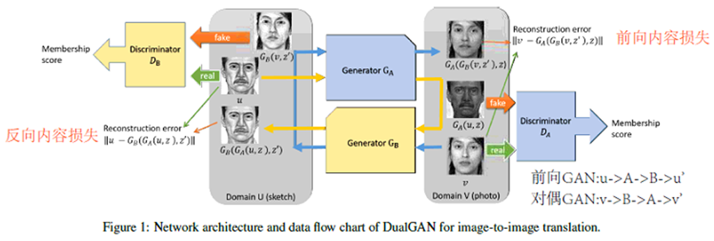 DualGAN与WGAN优化-CSDN博客