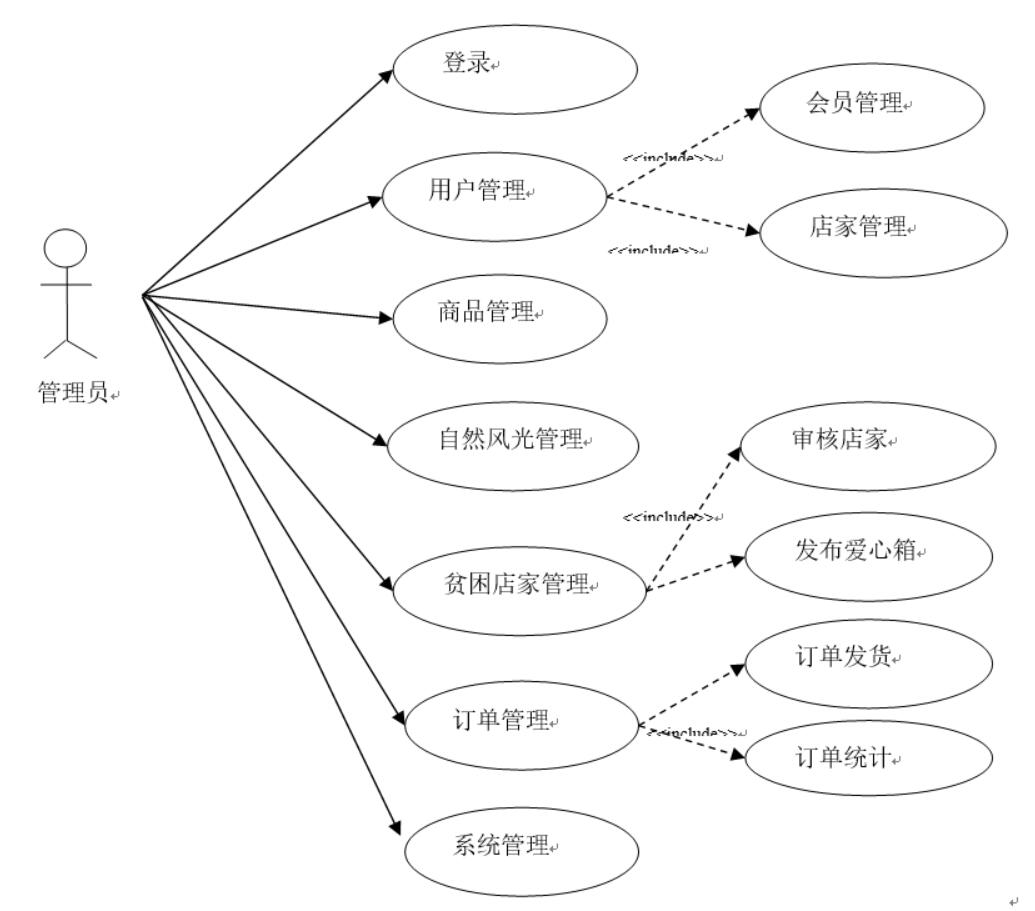 基于springboot的扶贫助农系统的设计与实现-计算机毕业设计源码+LW文档_需求分析_02
