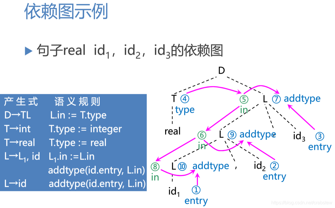 良定义的属性文法