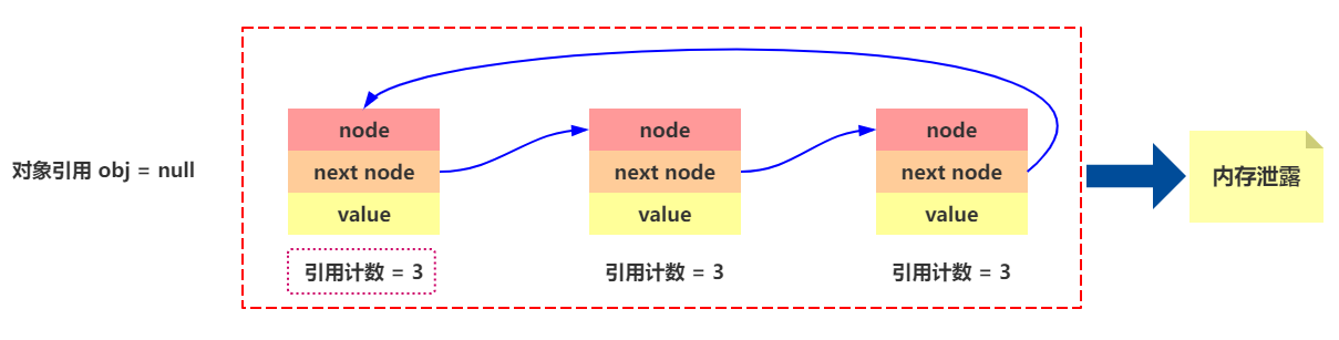 引用计数内存泄露