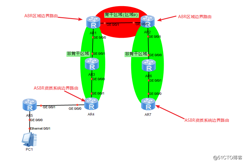 OSPF 多区域配置