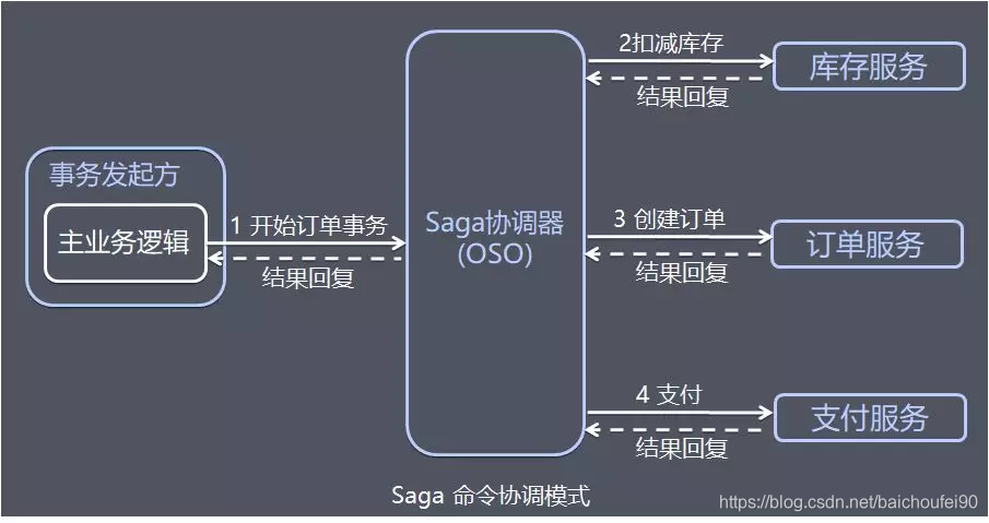 电商订单的例子