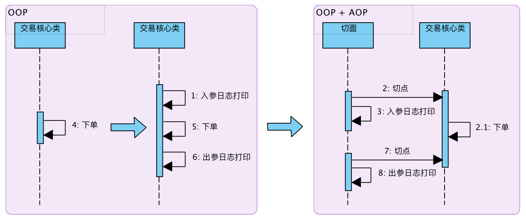 OOP + AOP 日志例子.png