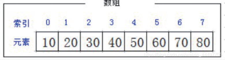 数组元素与索引