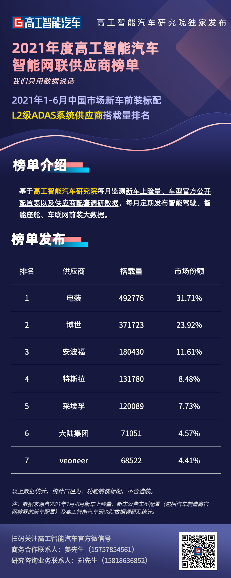 上半年新车L2搭载率破15%大关，三大榜单“看懂”市场格局